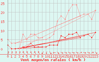 Courbe de la force du vent pour Grasque (13)