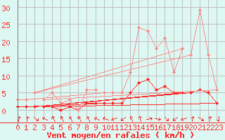 Courbe de la force du vent pour Le Vigan (30)
