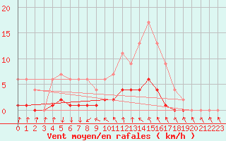 Courbe de la force du vent pour Izegem (Be)