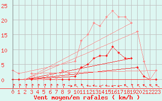 Courbe de la force du vent pour Clermont de l