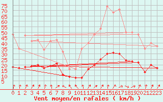 Courbe de la force du vent pour Lemberg (57)