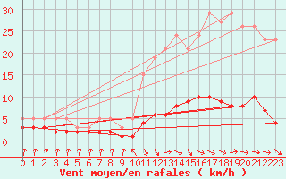 Courbe de la force du vent pour Grasque (13)