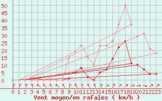 Courbe de la force du vent pour Bannay (18)