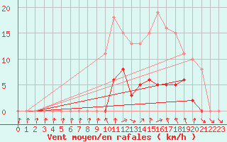 Courbe de la force du vent pour Bellefontaine (88)