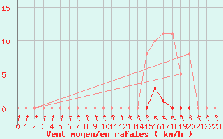 Courbe de la force du vent pour Bannay (18)