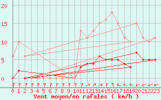 Courbe de la force du vent pour Courcouronnes (91)