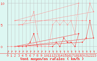 Courbe de la force du vent pour Aouste sur Sye (26)