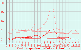 Courbe de la force du vent pour Die (26)