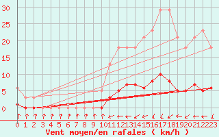 Courbe de la force du vent pour Jarnages (23)