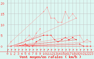Courbe de la force du vent pour Cernay-la-Ville (78)
