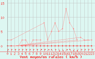 Courbe de la force du vent pour Xonrupt-Longemer (88)