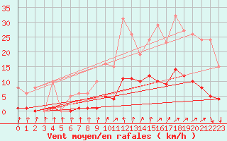 Courbe de la force du vent pour Lamballe (22)