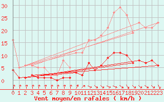 Courbe de la force du vent pour Pirou (50)
