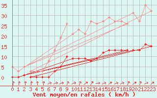 Courbe de la force du vent pour Vanclans (25)