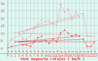 Courbe de la force du vent pour Cerisiers (89)