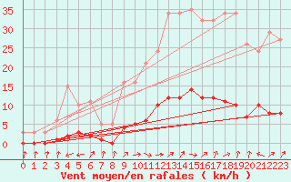 Courbe de la force du vent pour Six-Fours (83)