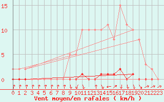 Courbe de la force du vent pour Xonrupt-Longemer (88)