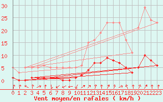 Courbe de la force du vent pour Saint-Laurent-du-Pont (38)