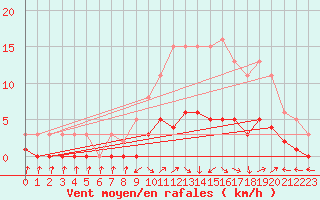 Courbe de la force du vent pour Vanclans (25)