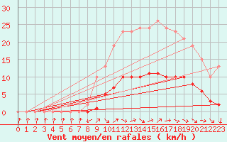 Courbe de la force du vent pour Saint-Philbert-de-Grand-Lieu (44)