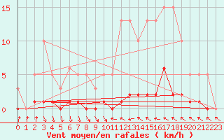 Courbe de la force du vent pour Cavalaire-sur-Mer (83)