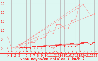 Courbe de la force du vent pour Xonrupt-Longemer (88)