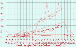 Courbe de la force du vent pour Cabris (13)