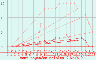 Courbe de la force du vent pour Bannay (18)