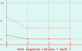 Courbe de la force du vent pour Rochechouart (87)