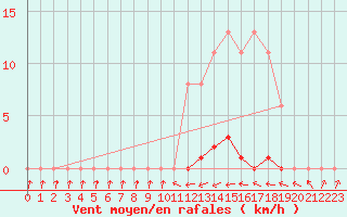 Courbe de la force du vent pour Sain-Bel (69)