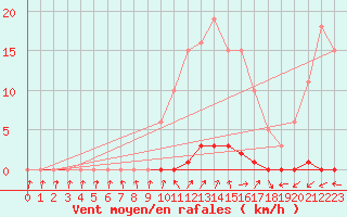 Courbe de la force du vent pour Le Mesnil-Esnard (76)