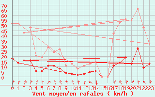 Courbe de la force du vent pour Lans-en-Vercors - Les Allires (38)