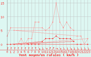 Courbe de la force du vent pour Cernay-la-Ville (78)