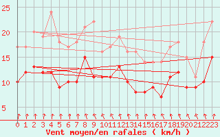 Courbe de la force du vent pour Ernage (Be)