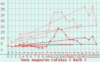 Courbe de la force du vent pour Saint-Vrand (69)