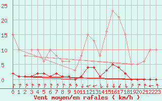 Courbe de la force du vent pour Pinsot (38)