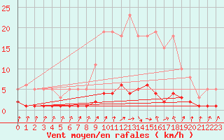 Courbe de la force du vent pour Herserange (54)