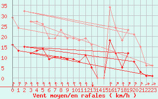 Courbe de la force du vent pour Avila - La Colilla (Esp)