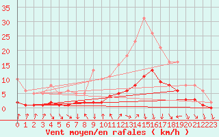 Courbe de la force du vent pour Voiron (38)