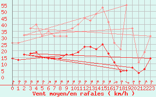 Courbe de la force du vent pour Voinmont (54)