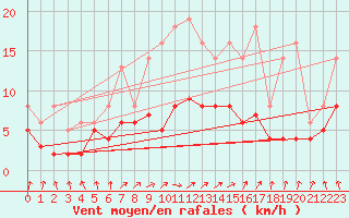 Courbe de la force du vent pour Bridel (Lu)