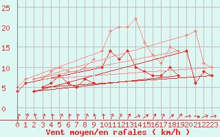 Courbe de la force du vent pour Ernage (Be)