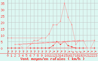 Courbe de la force du vent pour Sainte-Genevive-des-Bois (91)