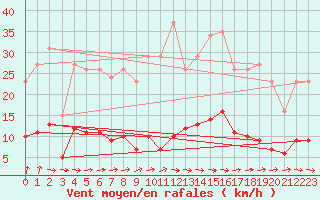 Courbe de la force du vent pour Besn (44)