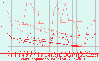 Courbe de la force du vent pour Amiens - Dury (80)