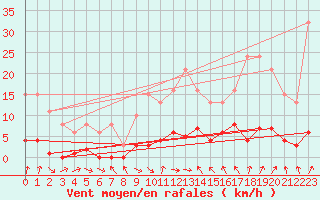 Courbe de la force du vent pour Cerisiers (89)