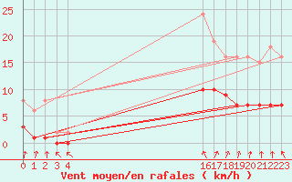Courbe de la force du vent pour Le Perreux-sur-Marne (94)