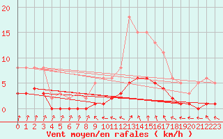 Courbe de la force du vent pour Amiens - Dury (80)