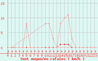 Courbe de la force du vent pour Thomery (77)