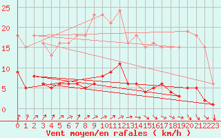 Courbe de la force du vent pour Voinmont (54)